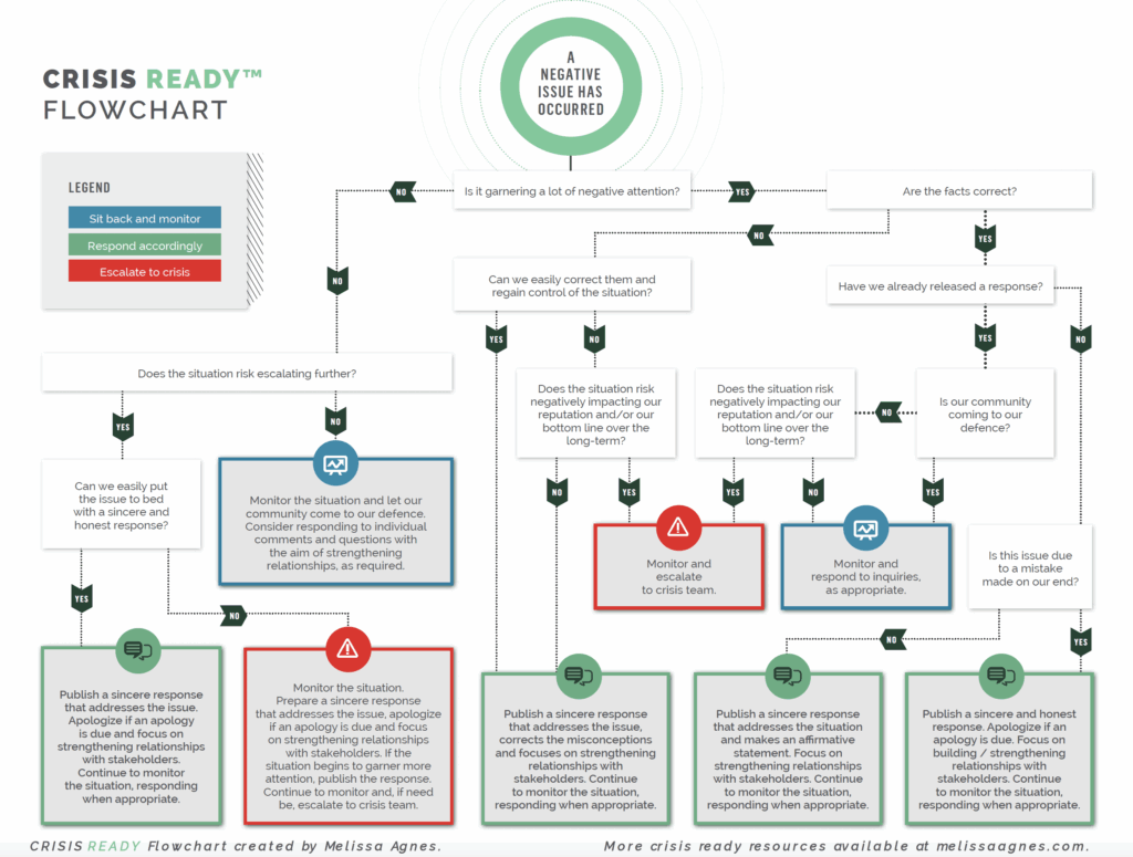 Free Issue Management Response Flowchart Melissa Agnes Crisis 