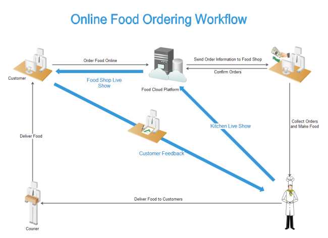 Free Online Process Flow Chart Template Ponasa
