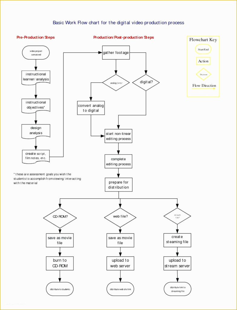 Free Workflow Chart Template Word Of Flow Chart Template Word 