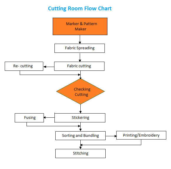 Garment Cutting Process Flow Chart Image To U