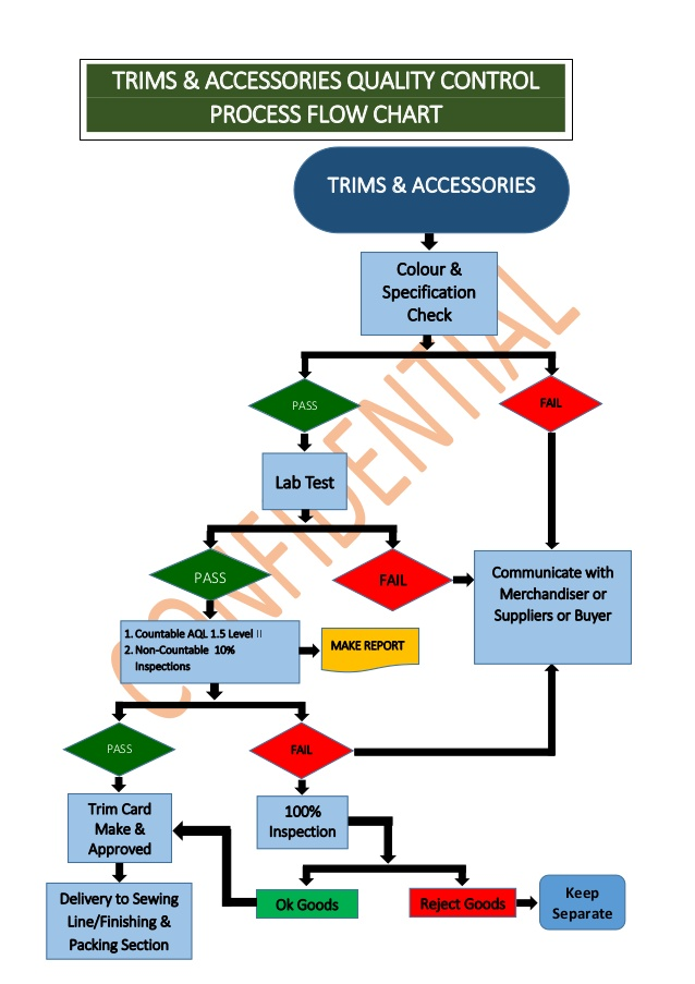 Garment Manufacturing Process Flow Chart Process Flow Vrogue co