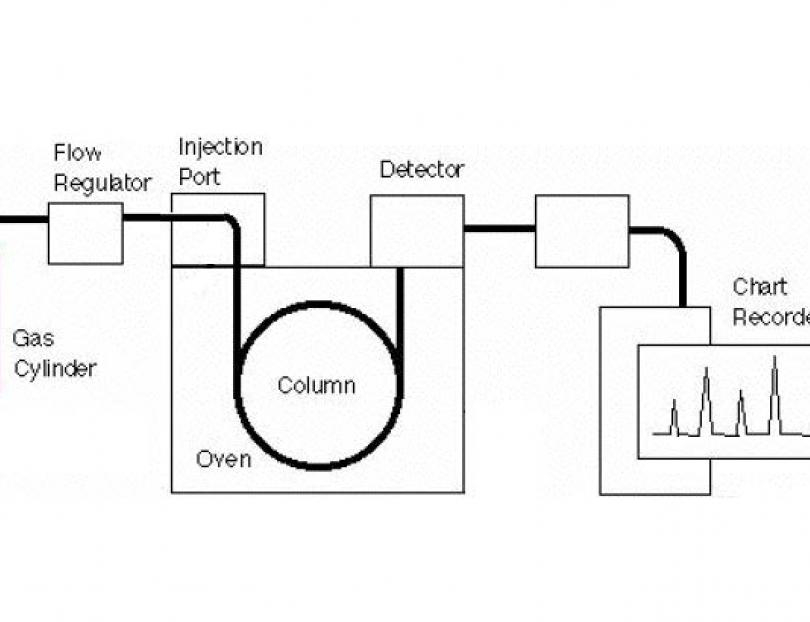 Gas Chromatography Flow Chart Ponasa