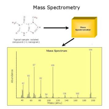 Gas Chromatography Flow Chart Ponasa