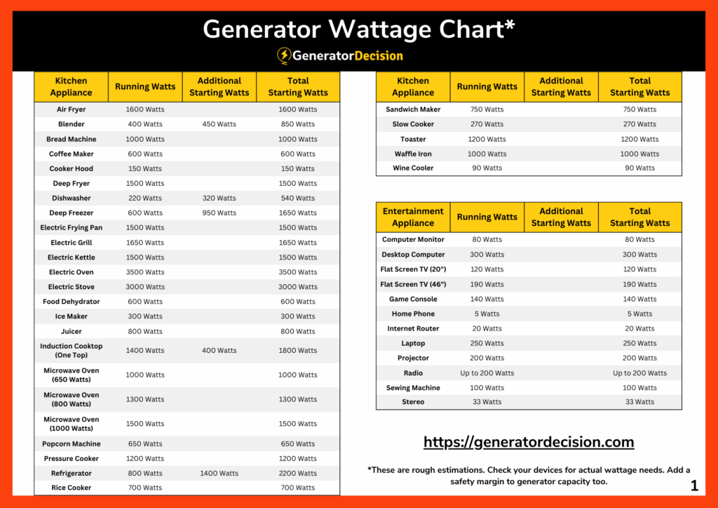 Generator Wattage Chart Printable PDF Generator Decision