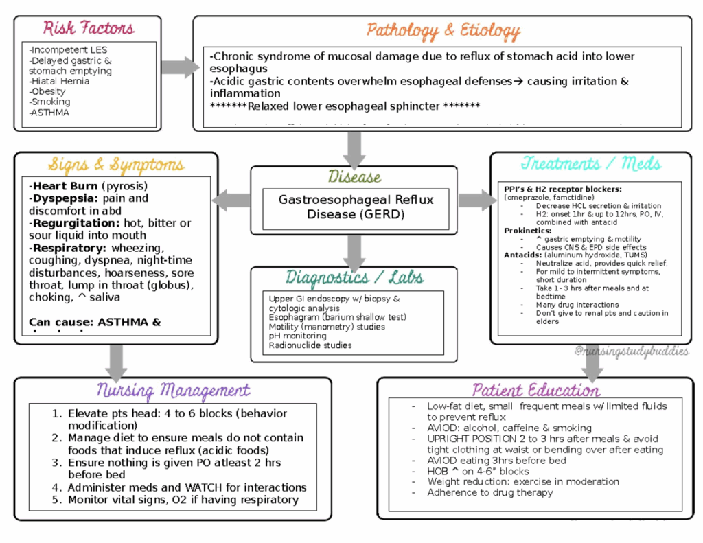 Gerd Concept Map Nursing