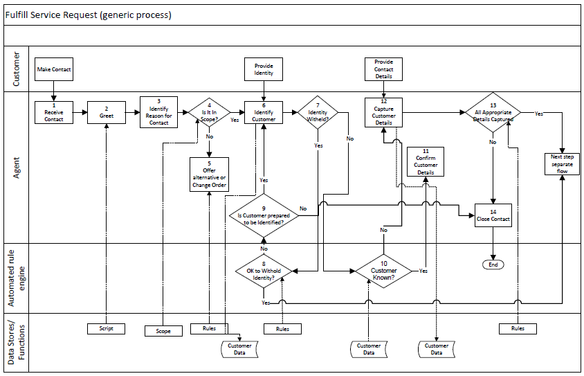 Gesetzgebung Zwischenspeicher Anregen Call Routing Flow Chart Blinder 
