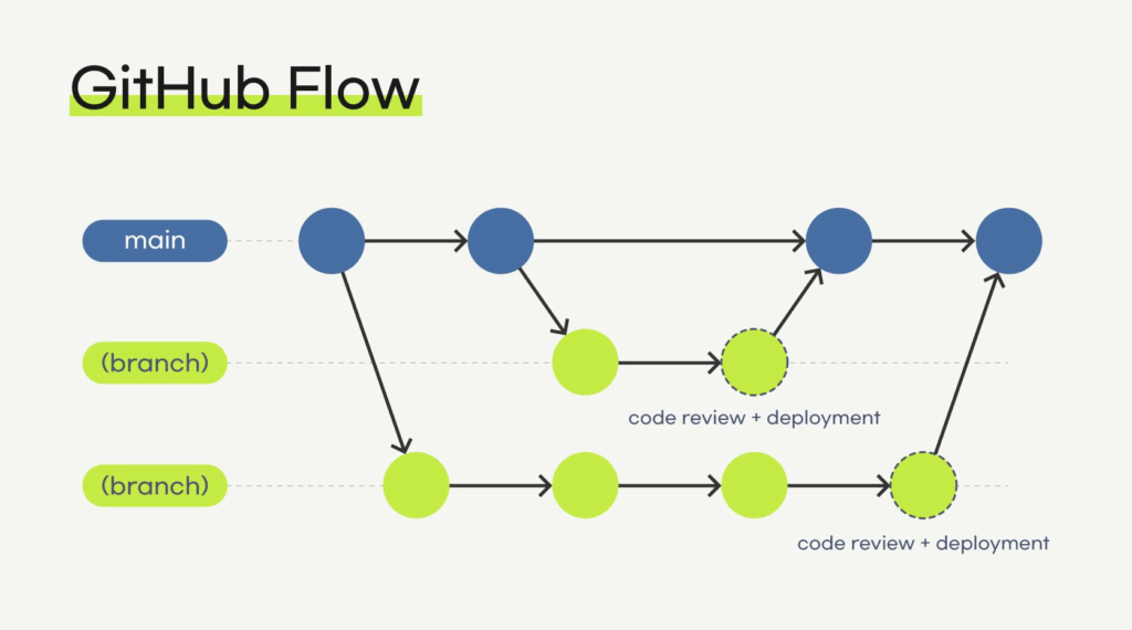 Gitflow Diagram Git Flow Git Flow Vrogue co