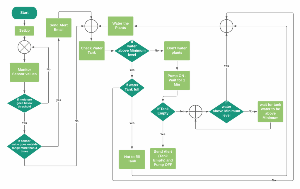 GitHub Sponsorname smart agriculture system