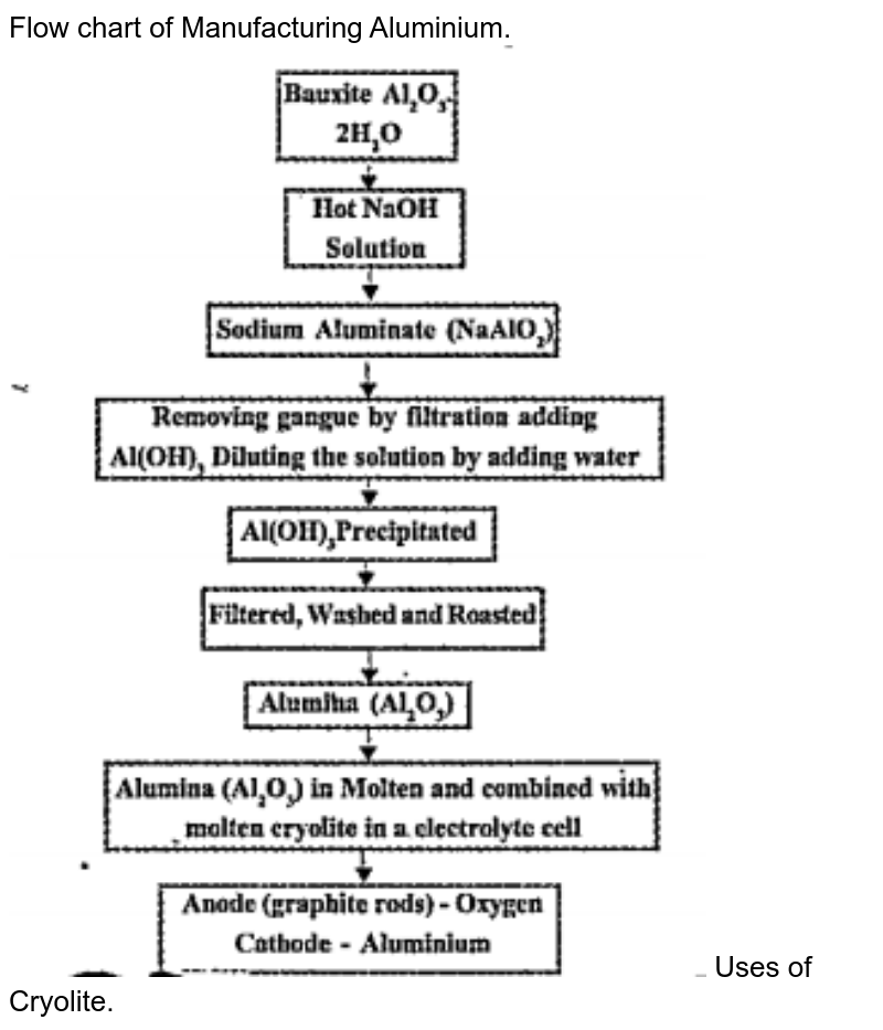 Give A Flow Chart Which Shows The Process Of Manufacturing Alumini