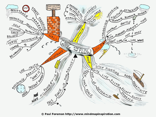 Going With The Flow Mind Map