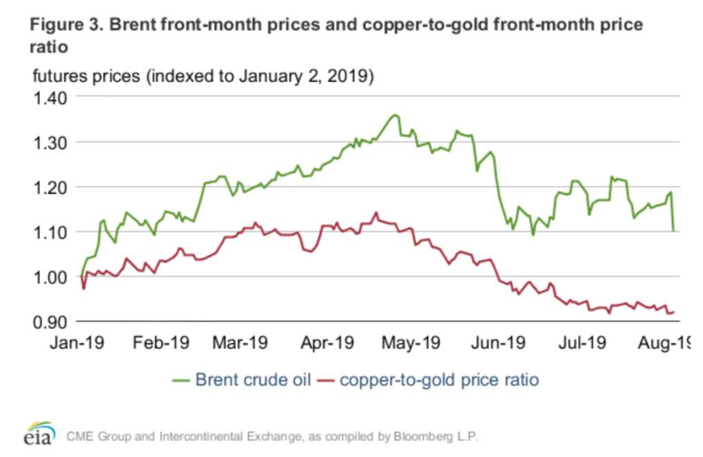 Gold Oil Ratio Chart A Visual Reference Of Charts Chart Master