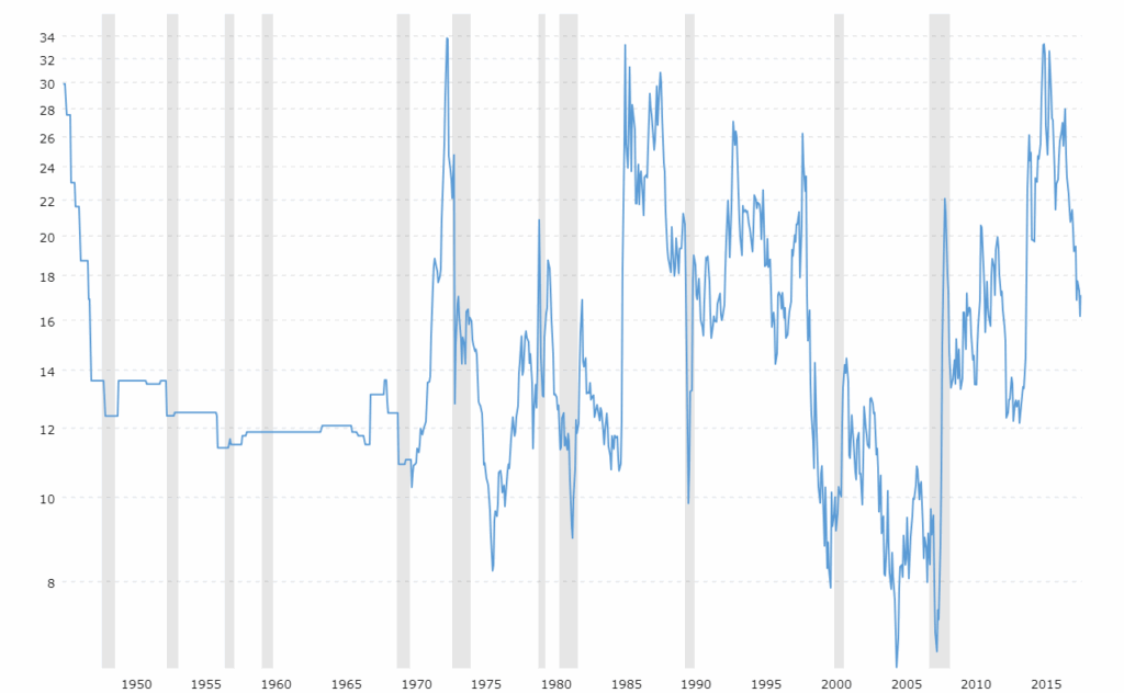 Gold To Oil Ratio Historical Chart MacroTrends