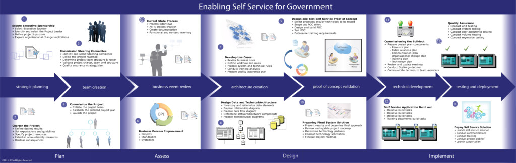 Government Acquisition Process Flow Chart