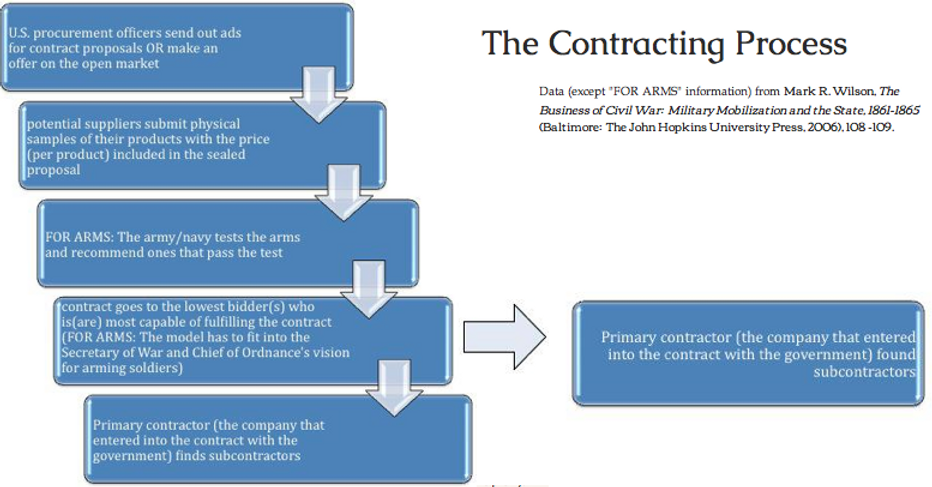 Government Contracting Process Flow Chart Vrogue co