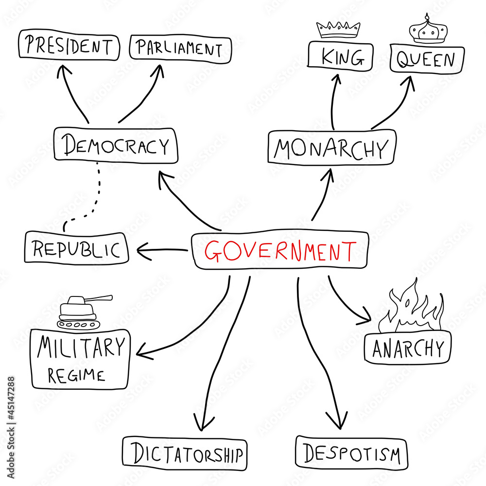 Government Types Mind Map Flow Chart Stock Vector Adobe Stock