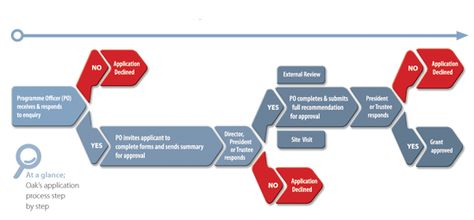 Grant Management Process Flow Chart
