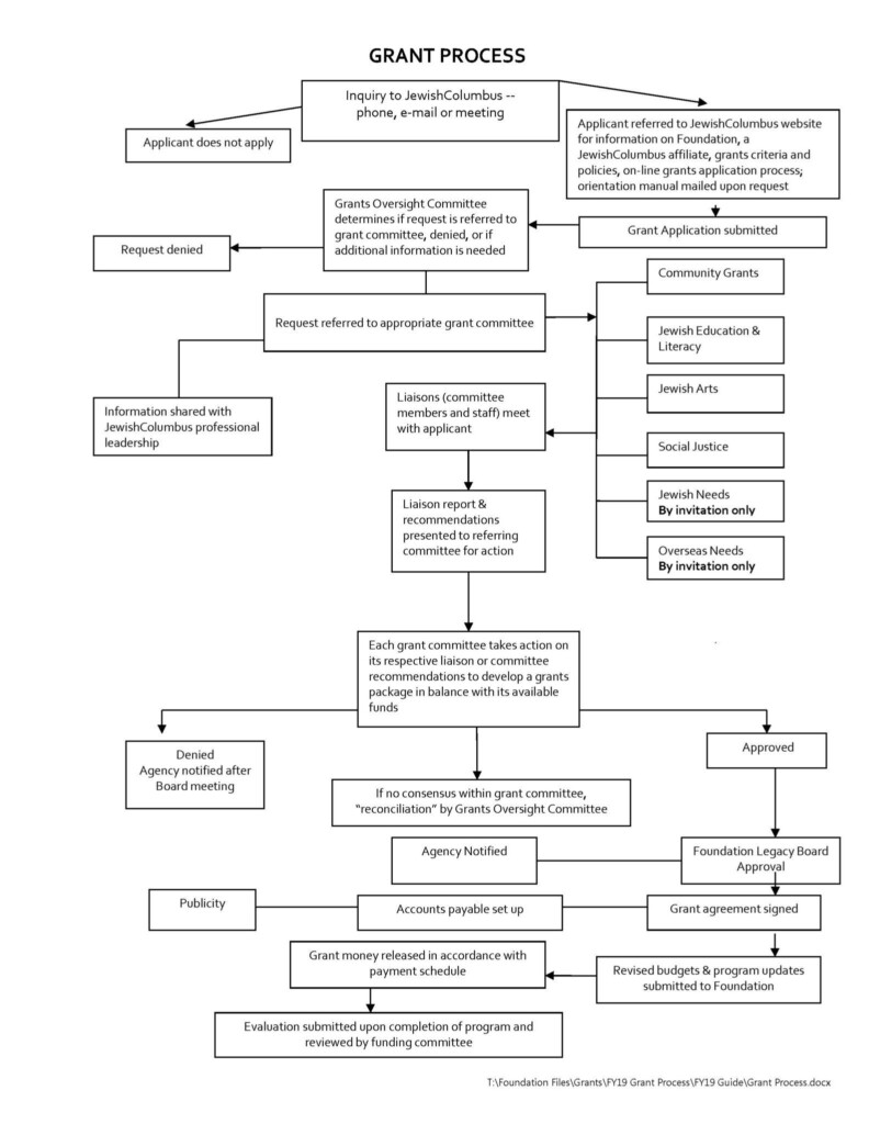 Grant Management Process Flow Chart