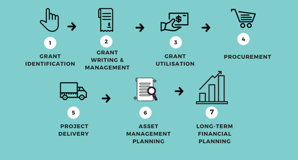 Grant Management Process Flow Chart