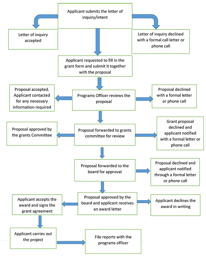 Grant Process Flow Chart