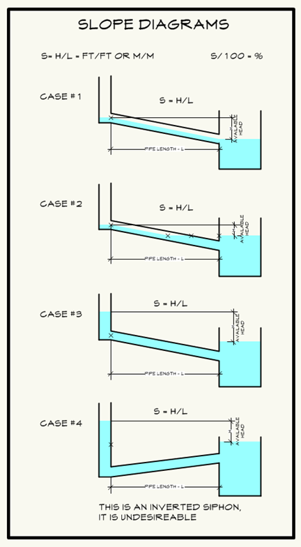 Gravity Water Flow Pipe Chart