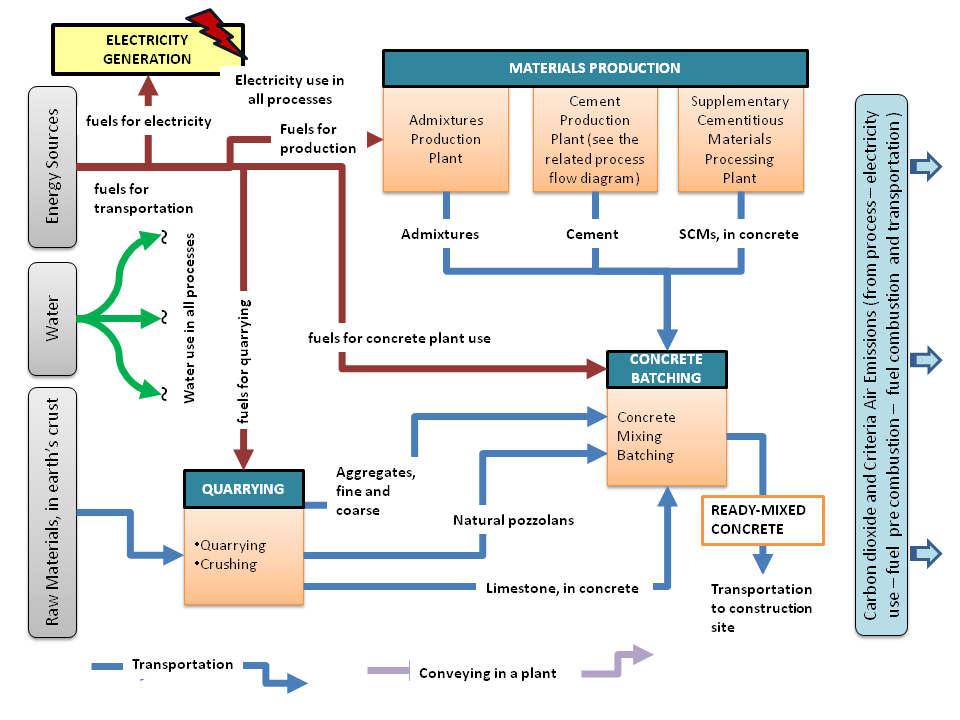 Green Concrete Life Cycle Assessment Homepage