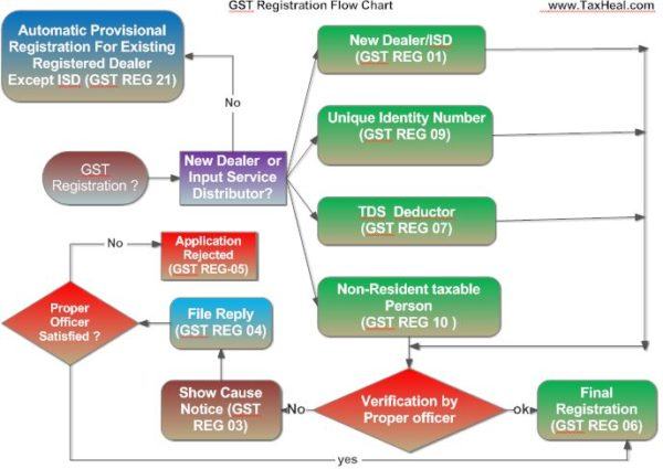 GST Registration Flow Chart Tax Heal