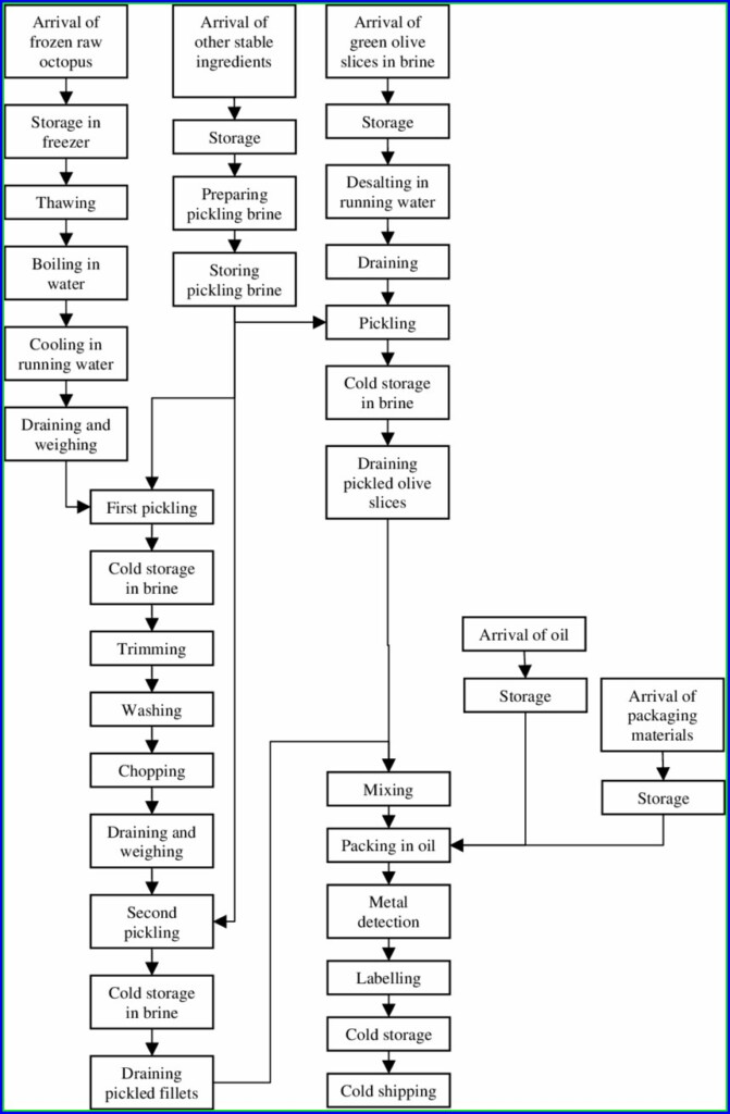 Haccp Food Flow Chart