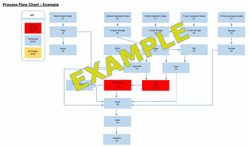 Haccp Process Flow Chart A Visual Reference Of Charts Chart Master
