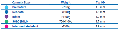 High Flow Nasal Cannula FiO2 Chart