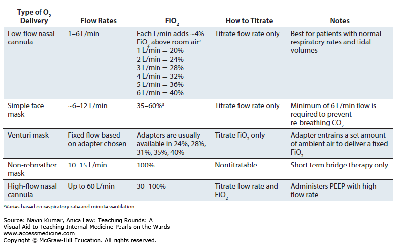 High Flow Nasal Cannula FiO2 Chart