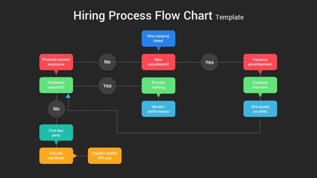 Hiring Recruitment Process Flow Chart PowerPoint SlideBazaar