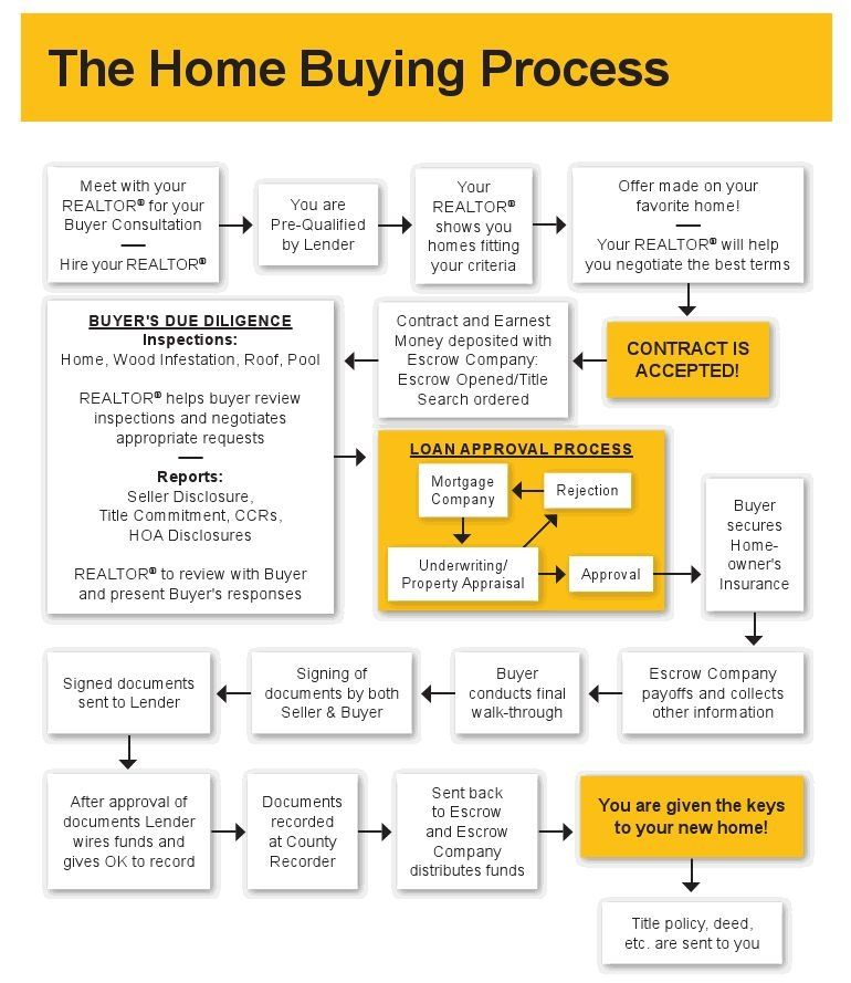 Home Buying Process Flow Chart Printable Templates Free