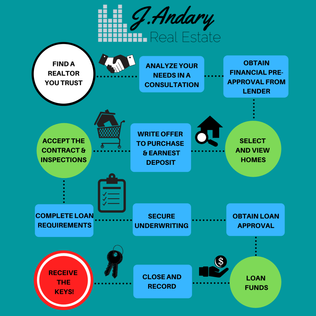 Home Buying Process Flow Chart The Ultimate Guide Buyhomes