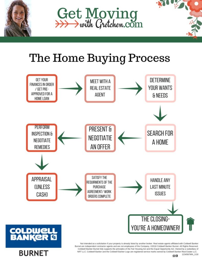 Home Buying Process Get Moving With Gretchen