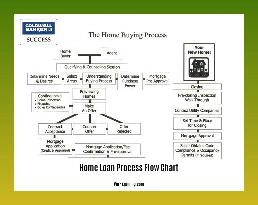  Home Loan Process Flow Chart A Comprehensive Guide For Borrowers 