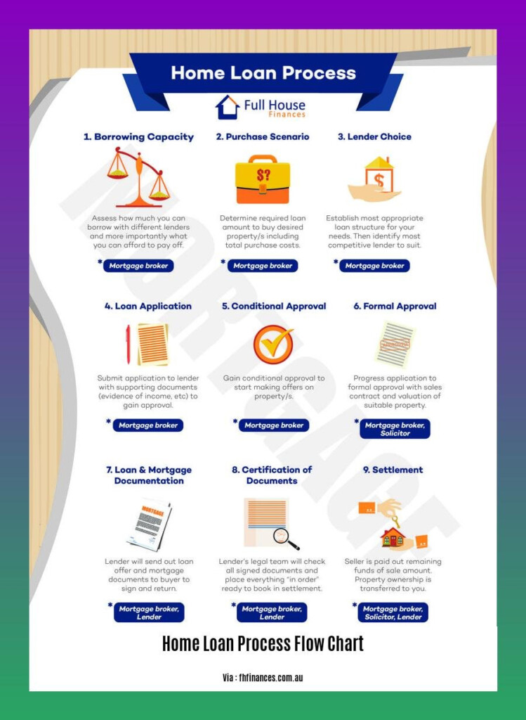  Home Loan Process Flow Chart A Comprehensive Guide For Borrowers 