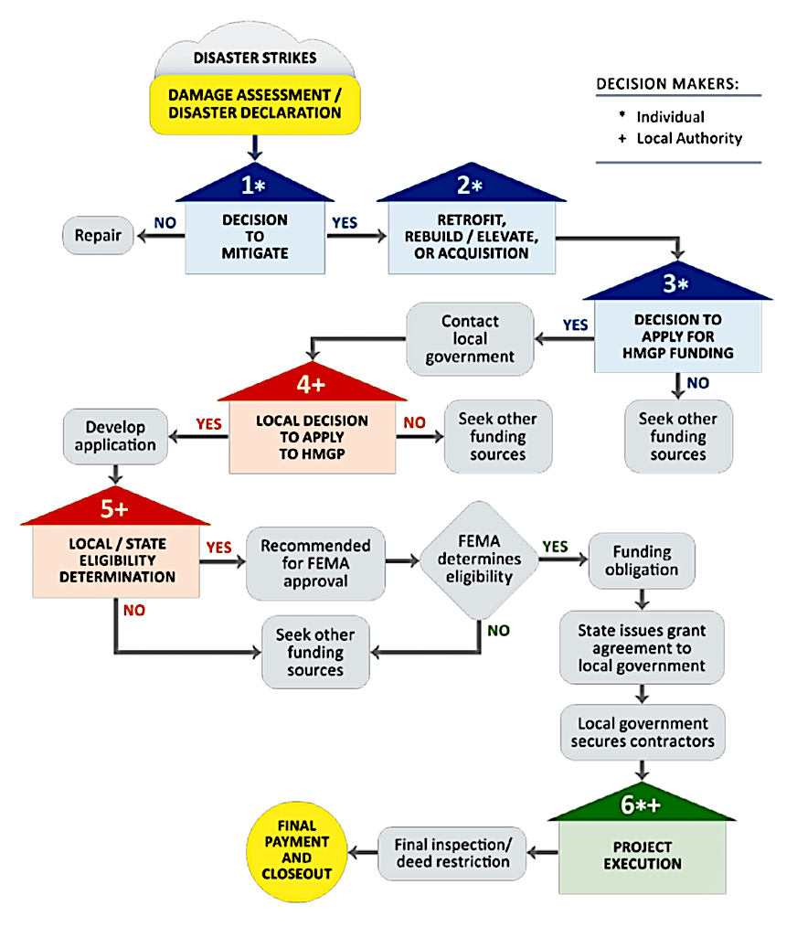 Hospital Disaster Plan Flow Chart