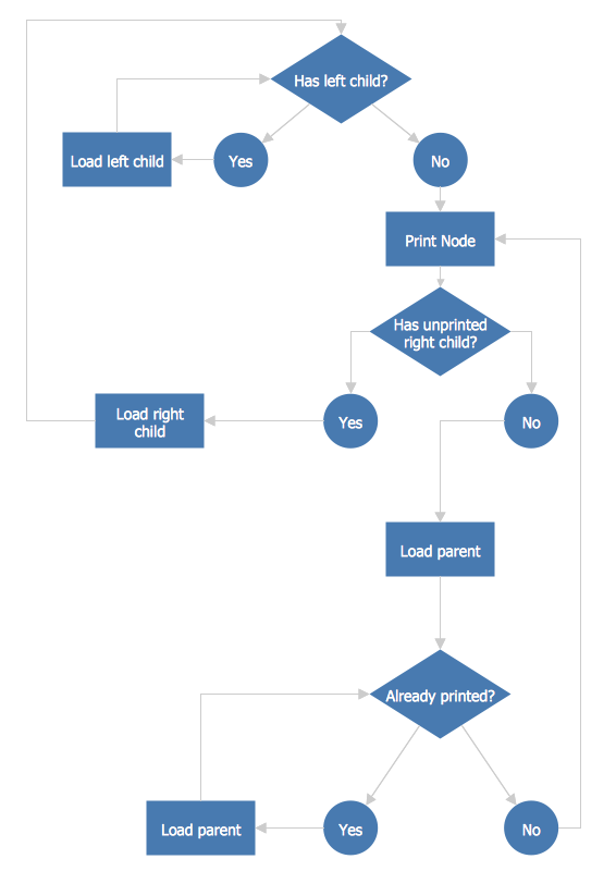 Hotel Check In Process Flow Chart