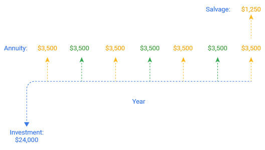 How To Create A Cash Flow Chart Easy To Follow Steps
