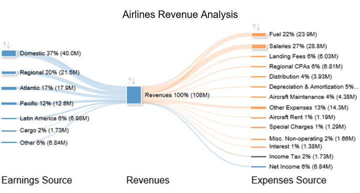 How To Create A Funds Flow Diagram To Analyze Fund Flow 
