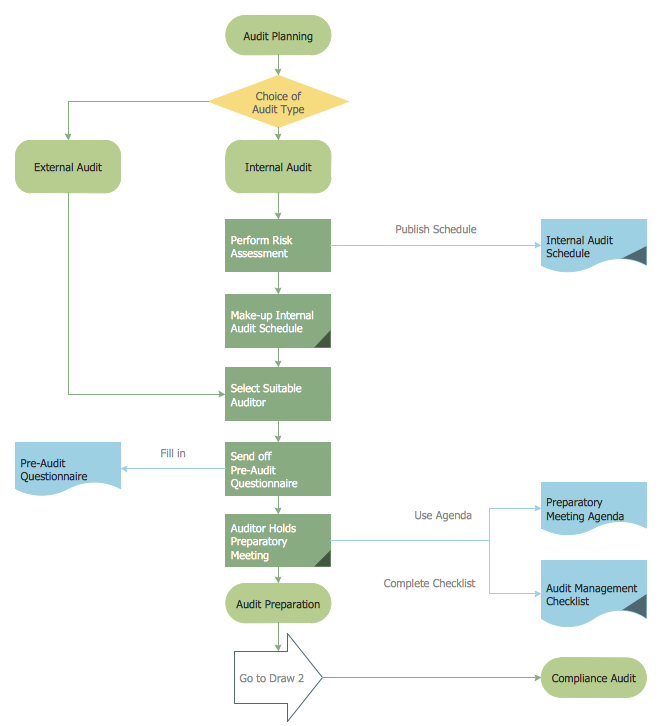 How To Create An Audit Flowchart Using ConceptDraw PRO Financial Flow 