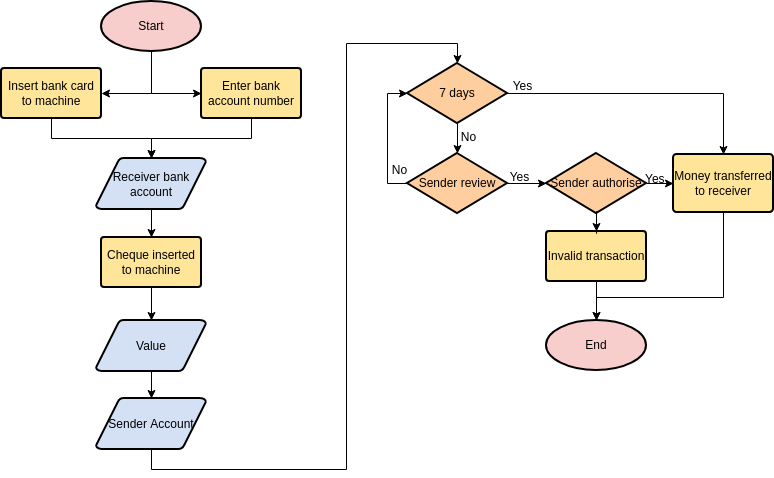 How To Insert Process Flow Chart In Excel Riset