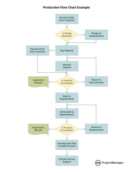 How To Make A Production Flow Chart For Manufacturing with Example 