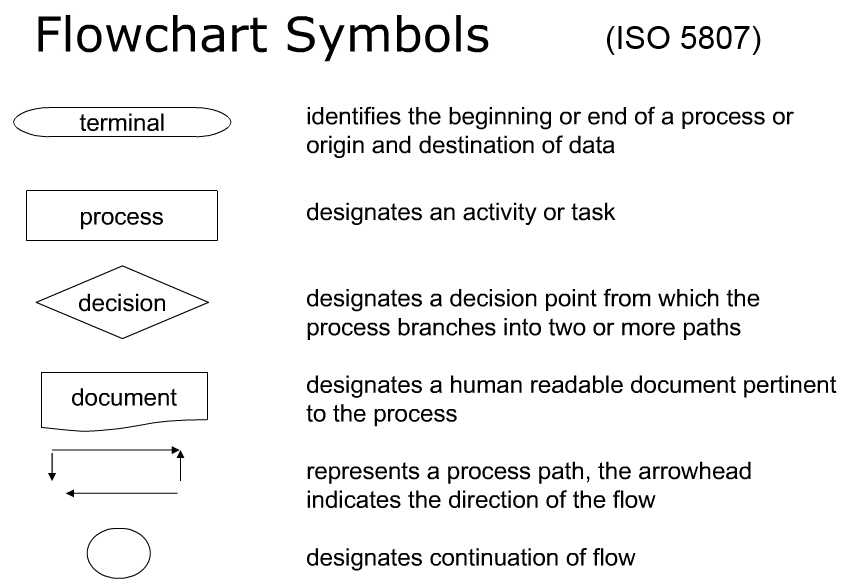 How To Undedrstand Of Flow Chart Symbols NBKomputer