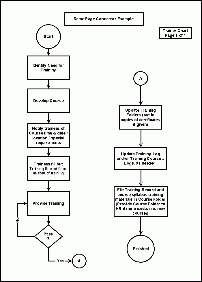 How To Use Off Page Connector Flowchart Flow Chart Images And Photos 