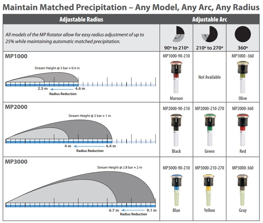 Hunter Mp Rotator Nozzle Chart