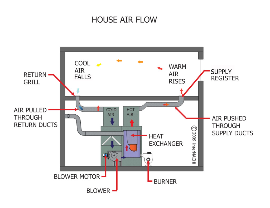 HVAC Duct Air Flow Inspection Gallery InterNACHI 