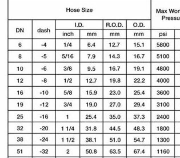 Hydraulic Hose Flow Rate Chart
