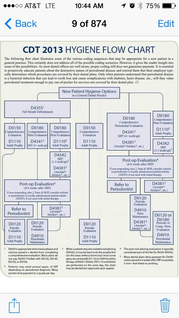 Hygiene Dental Code Flow Chart Artofit
