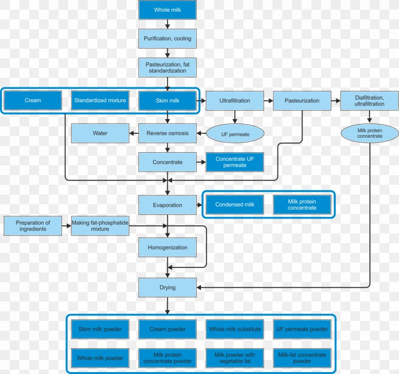Ice Cream Flow Chart